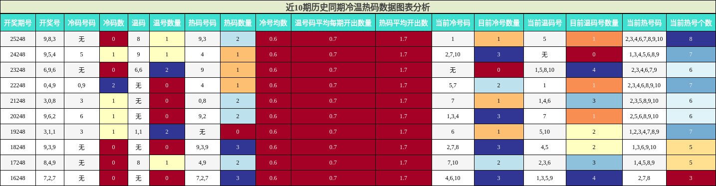 冷温热码分析