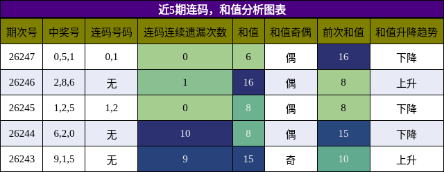 连码分析，和值分析