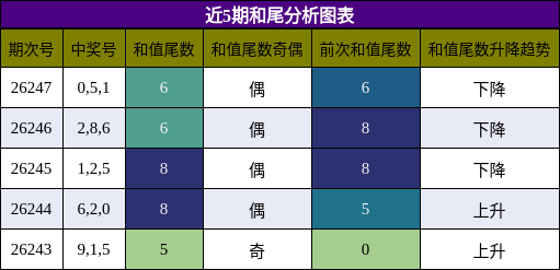 和尾分析
