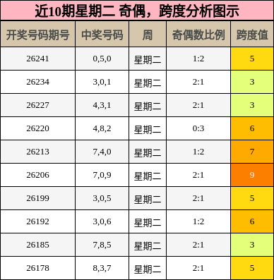 奇偶分析，跨度分析
