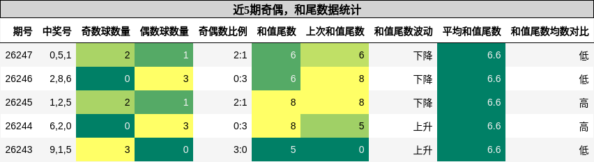 奇偶分析，和尾分析
