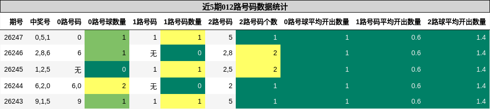 012路号码分析
