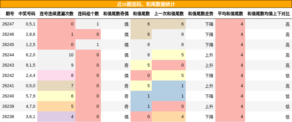 连码分析，和尾分析