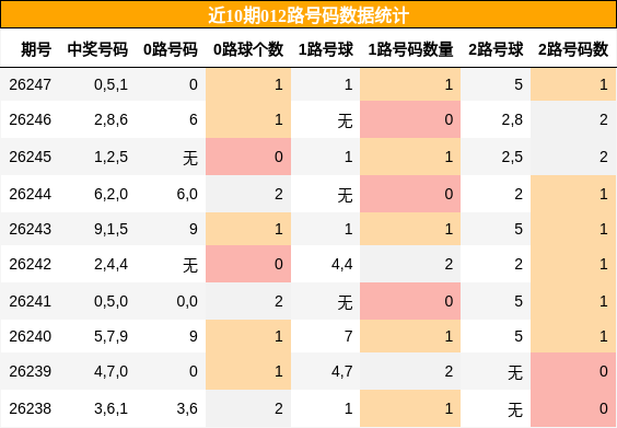 012路号码分析