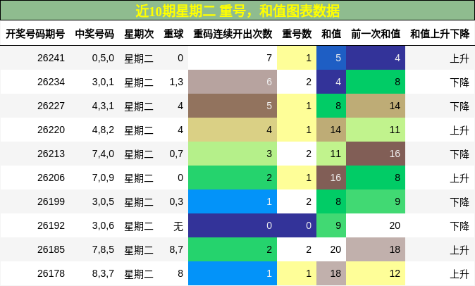 重号分析，和值分析