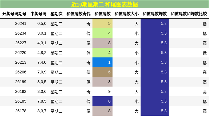 和尾分析