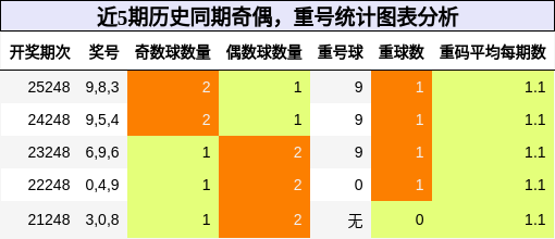 奇偶分析，重号分析
