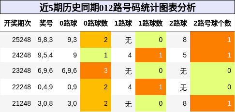 012路号码分析