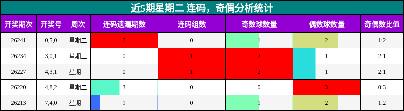 近5期星期二 连码,奇偶分析统计