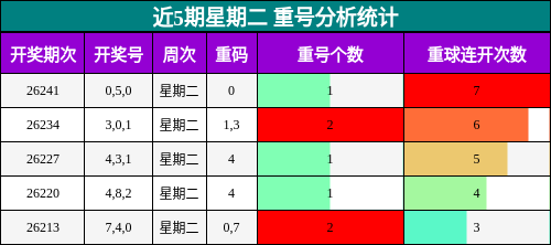 近5期星期二 重号分析统计