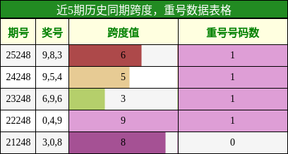 跨度分析,重号分析