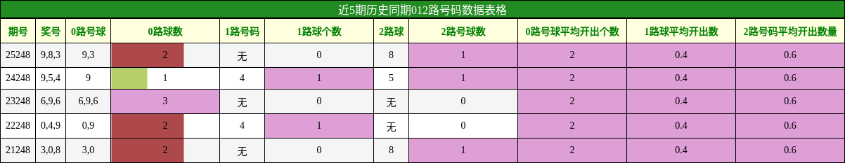 012路号码分析