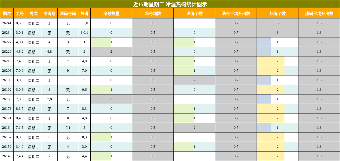冷温热码分析