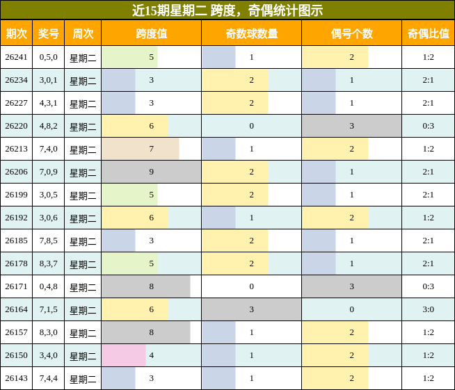 跨度分析,奇偶分析