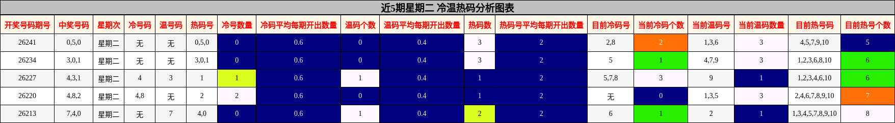 冷温热码分析