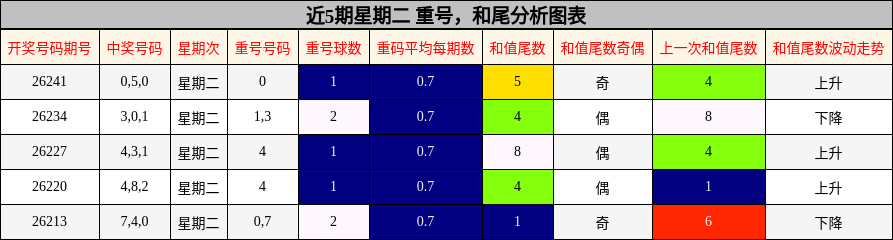 重号分析，和尾分析