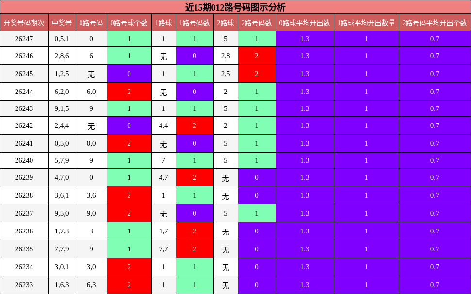012路号码分析
