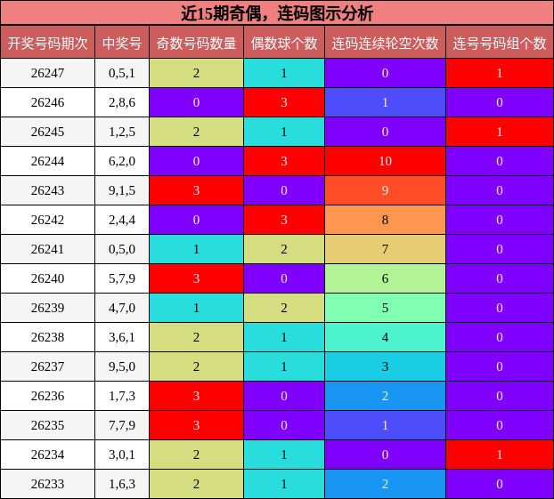奇偶分析,连码分析