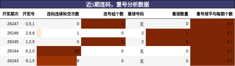 近5期连码，重号分析数据