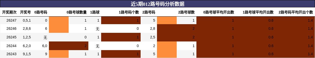 近5期012路号码分析数据