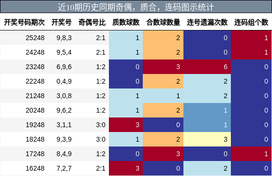 奇偶分析，质合分析，连码分析