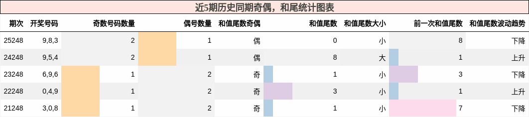 奇偶分析，和尾分析