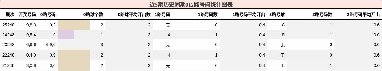 012路号码分析