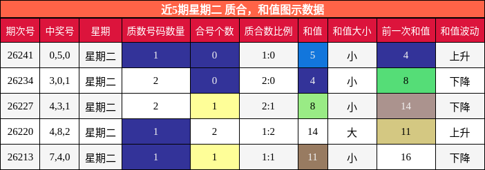 质合分析,和值分析