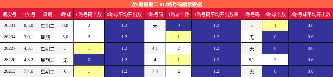 012路号码分析