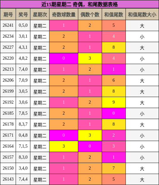 奇偶分析,和尾分析