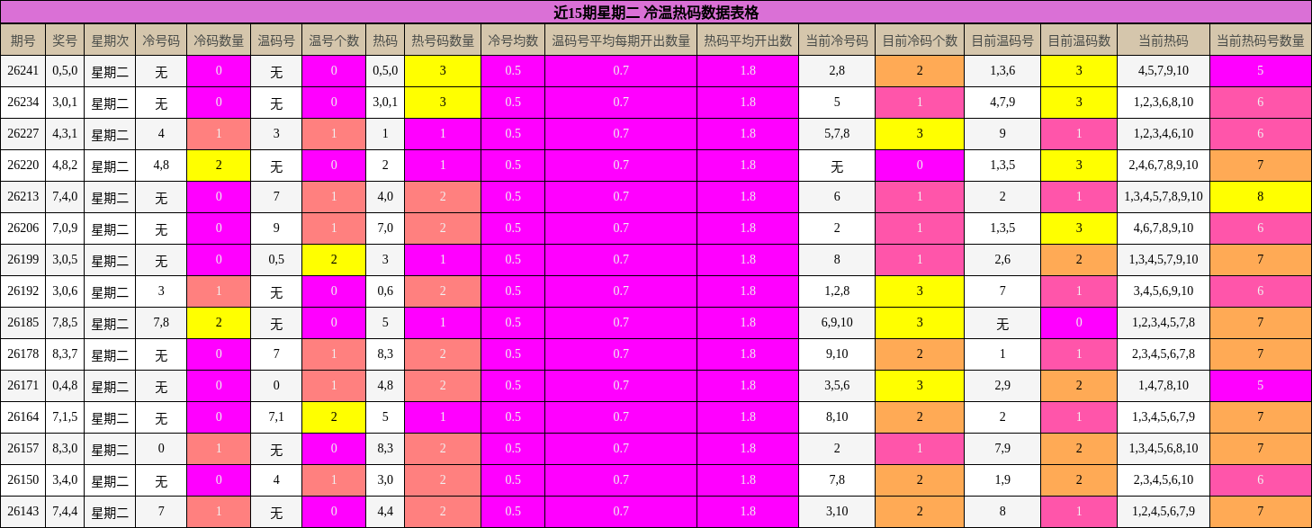 冷温热码分析