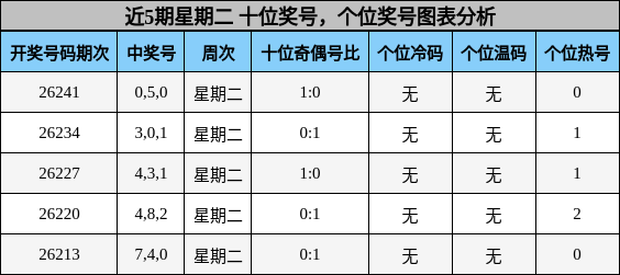 近5期星期二 十位奖号分析，个位奖号分析