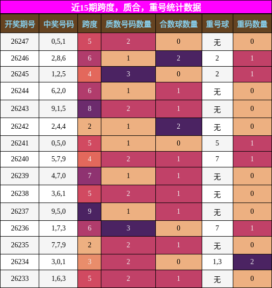 近15期跨度，质合，重号统计数据