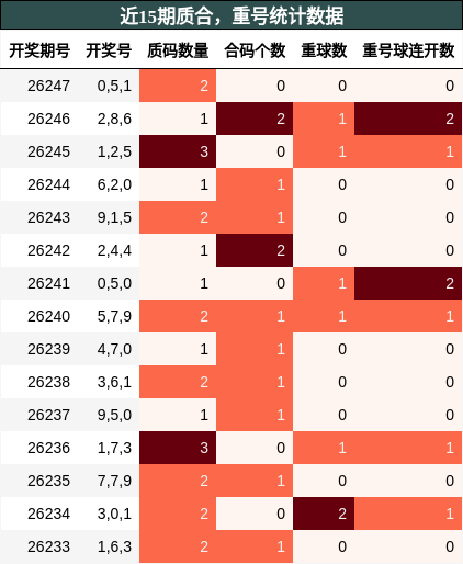 质合分析，重号分析