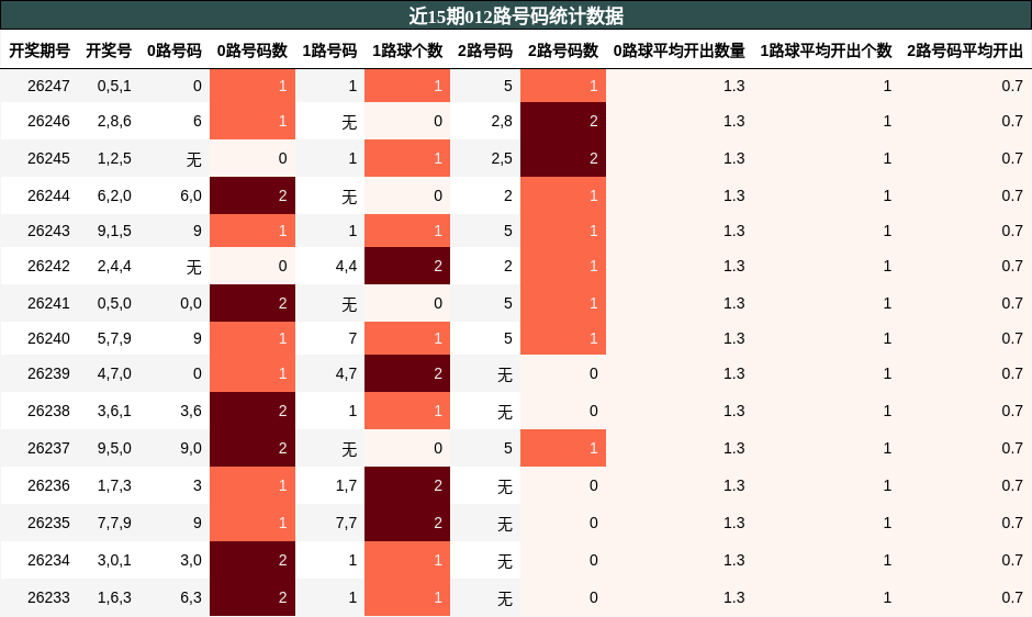 012路号码分析