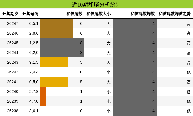 和尾分析