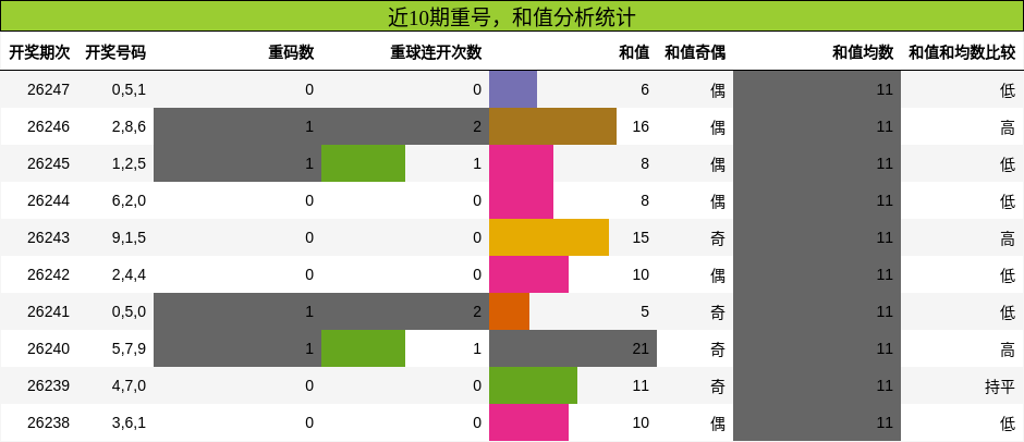 重号分析，和值分析