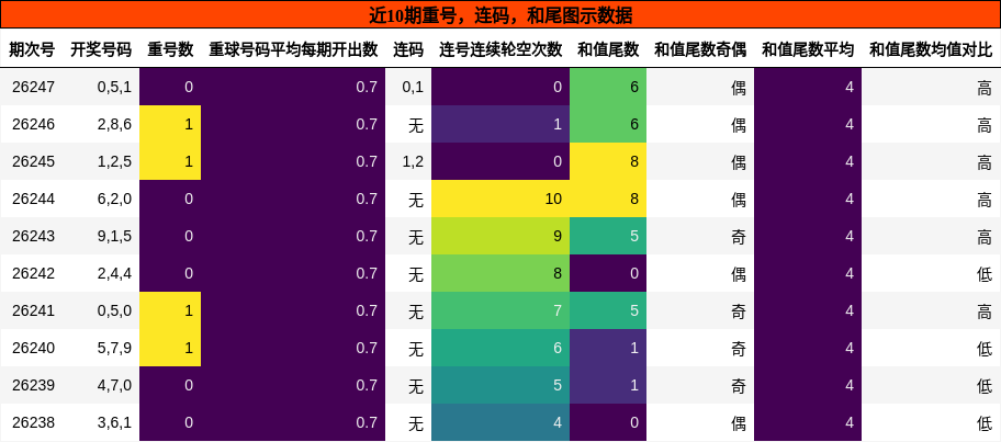 重号分析,连码分析,和尾分析