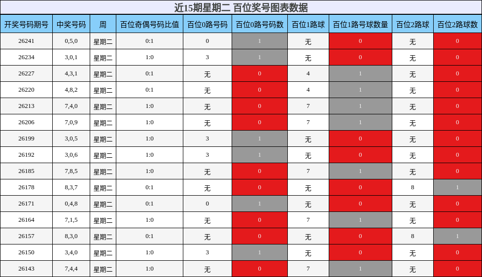 近15期星期二 百位奖号图表数据