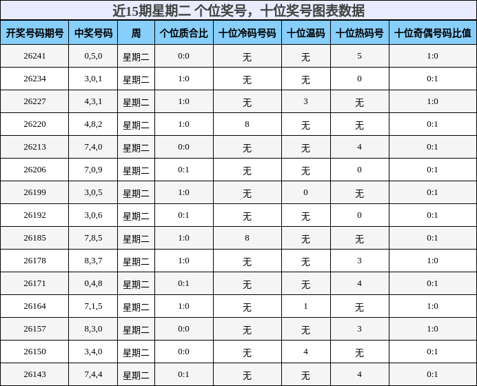 近15期星期二 个位奖号,十位奖号图表数据