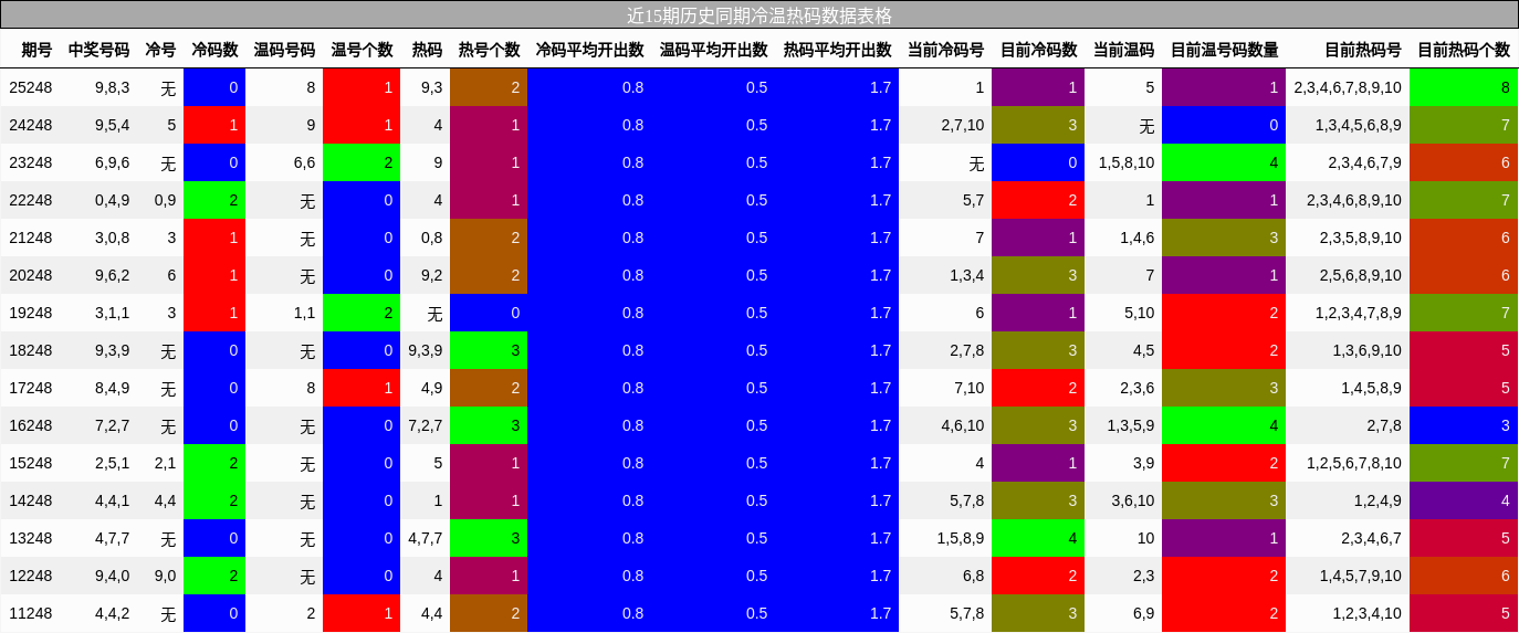 近15期历史同期冷温热码数据表格