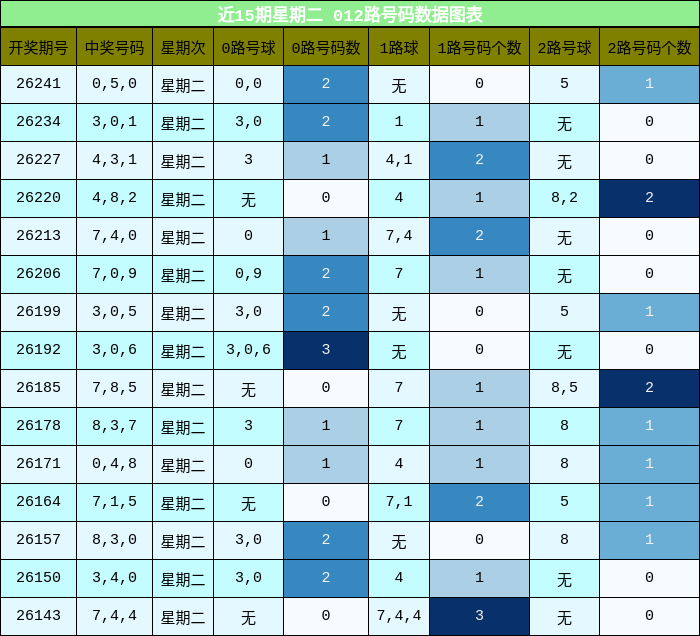 近15期星期二 012路号码分析