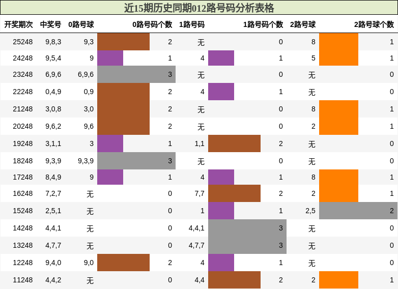 012路号码分析