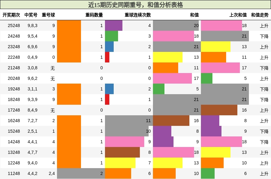 重号分析，和值分析