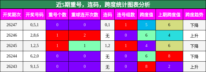 重号分析，连码分析，跨度分析