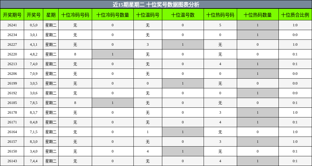 十位奖号分析