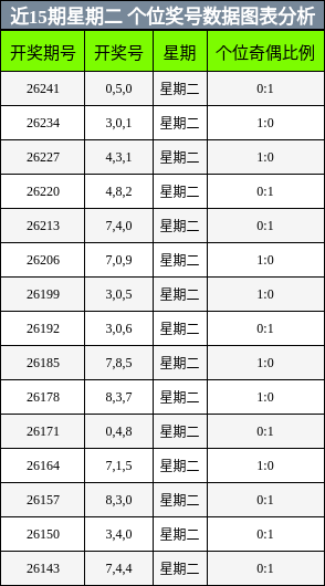 个位奖号分析