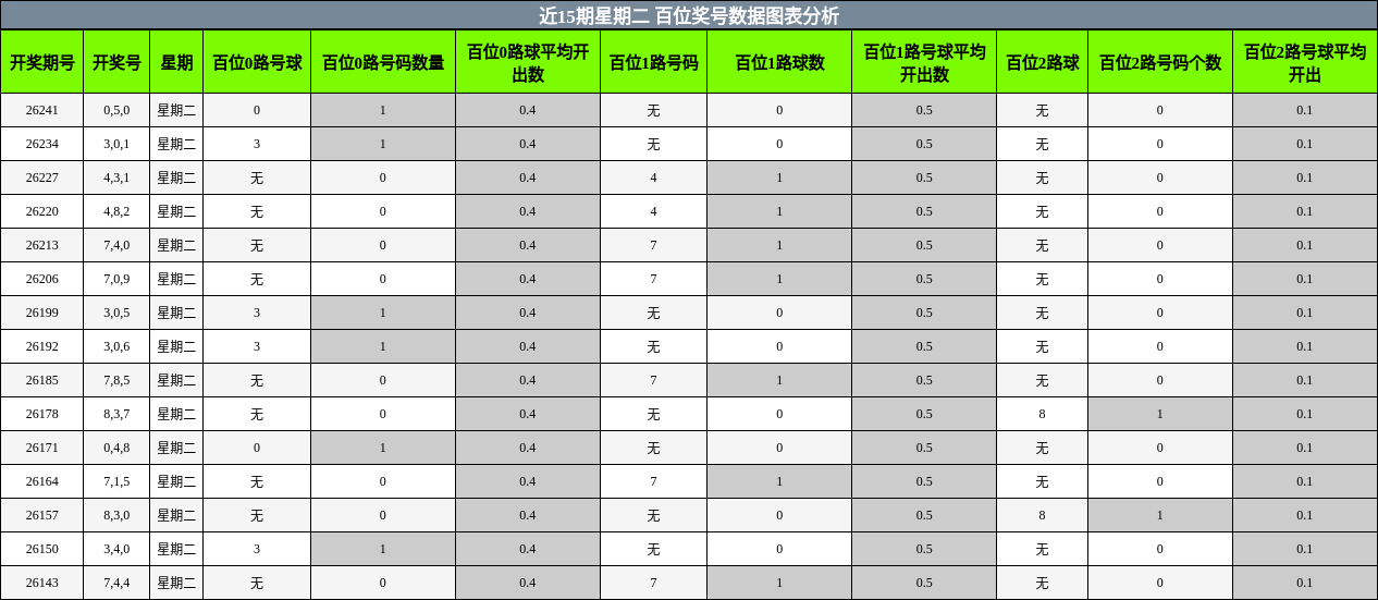 百位奖号分析