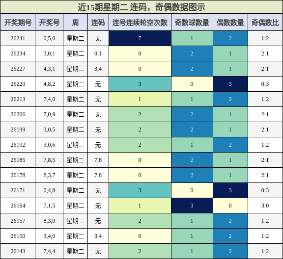 连码分析,奇偶分析