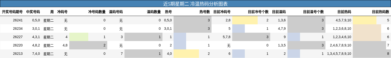 近5期星期二 冷温热码分析图表